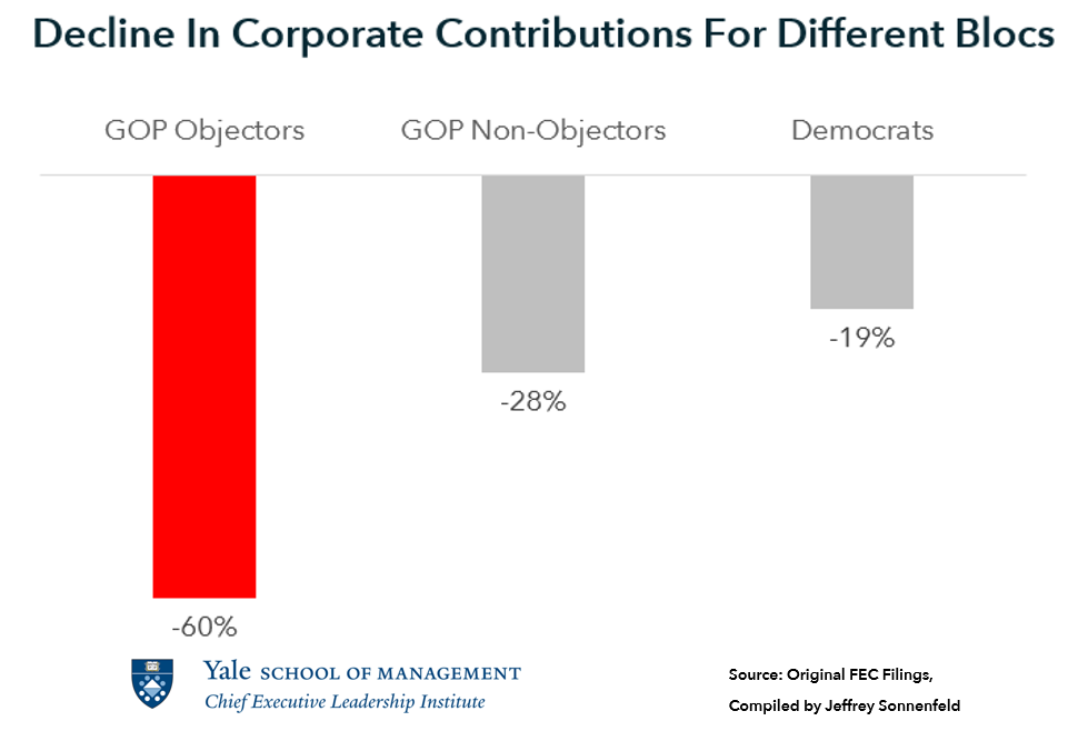 Chart showing decline in corporate contributions to election objectors.