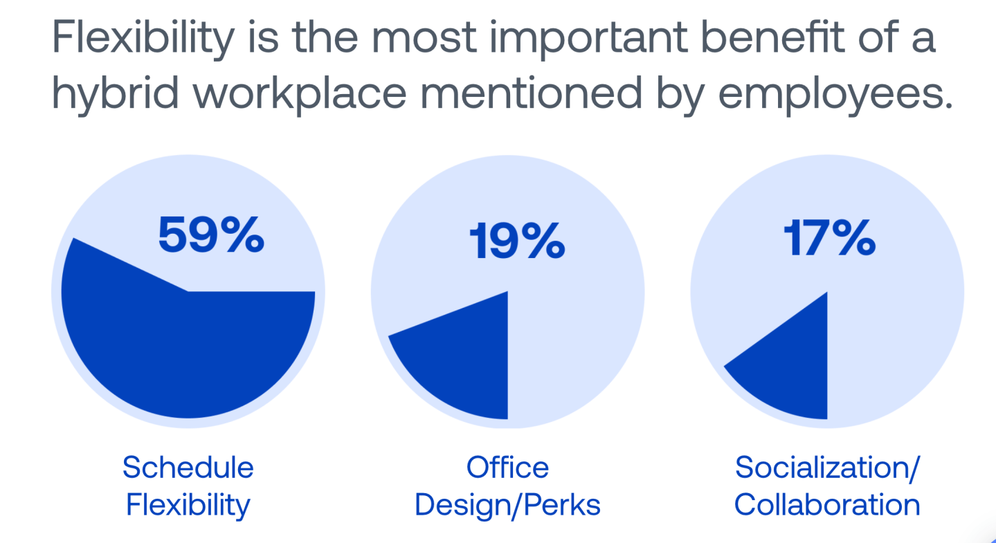 A picture of three pie charts indicating that flexibility is the most important factor for employees in a hybrid work environment.