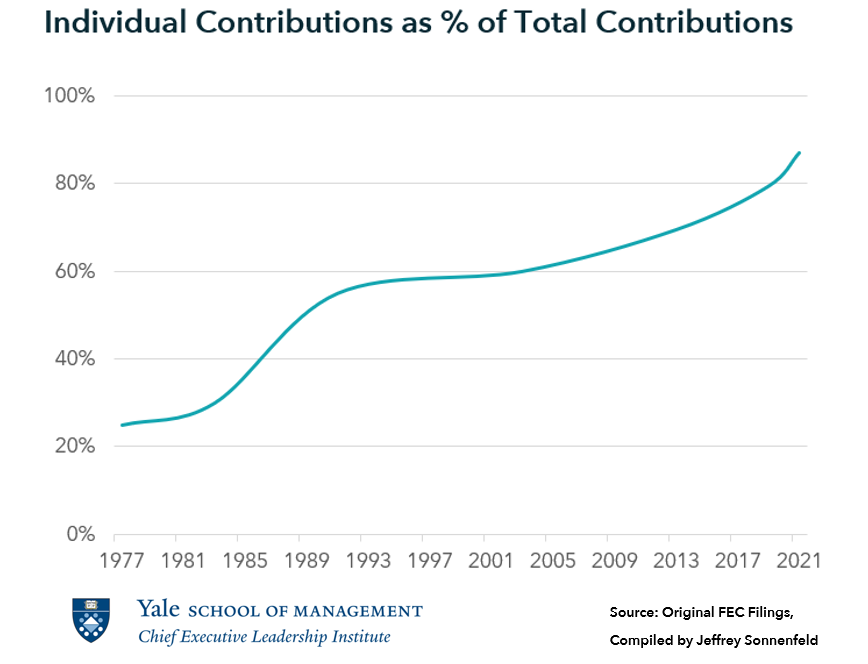 A chart of Individual Contributions as Percentage of Total contributions to congress