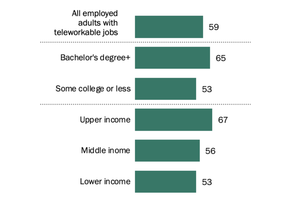 A bar chart on percentages of people working from home