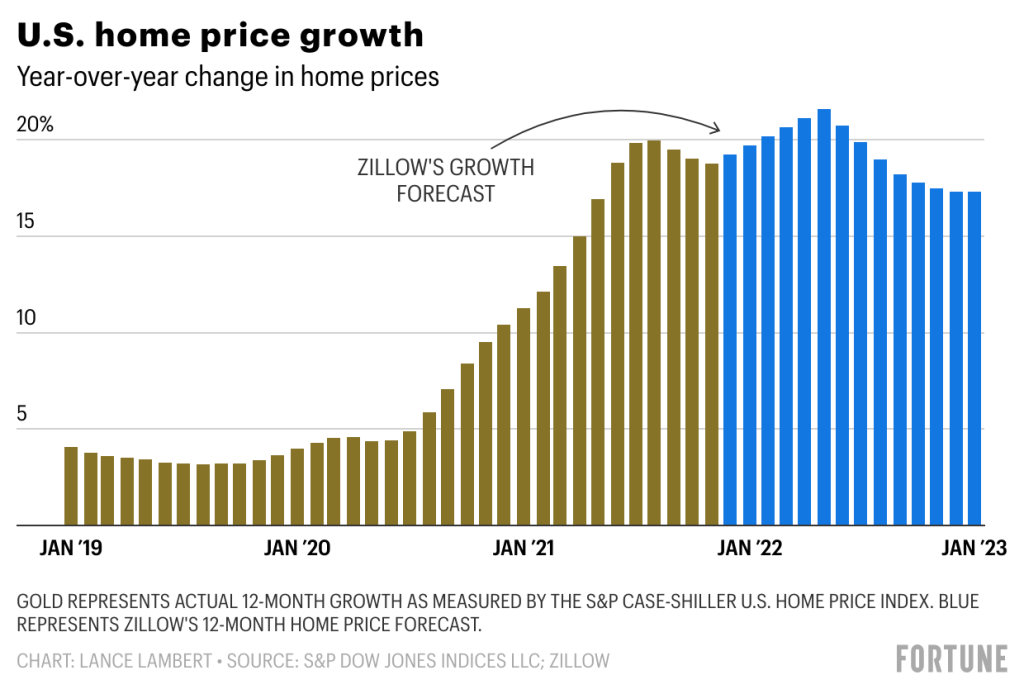 What To Expect In The 22 Spring Housing Market As Told By 3 Charts Fortune