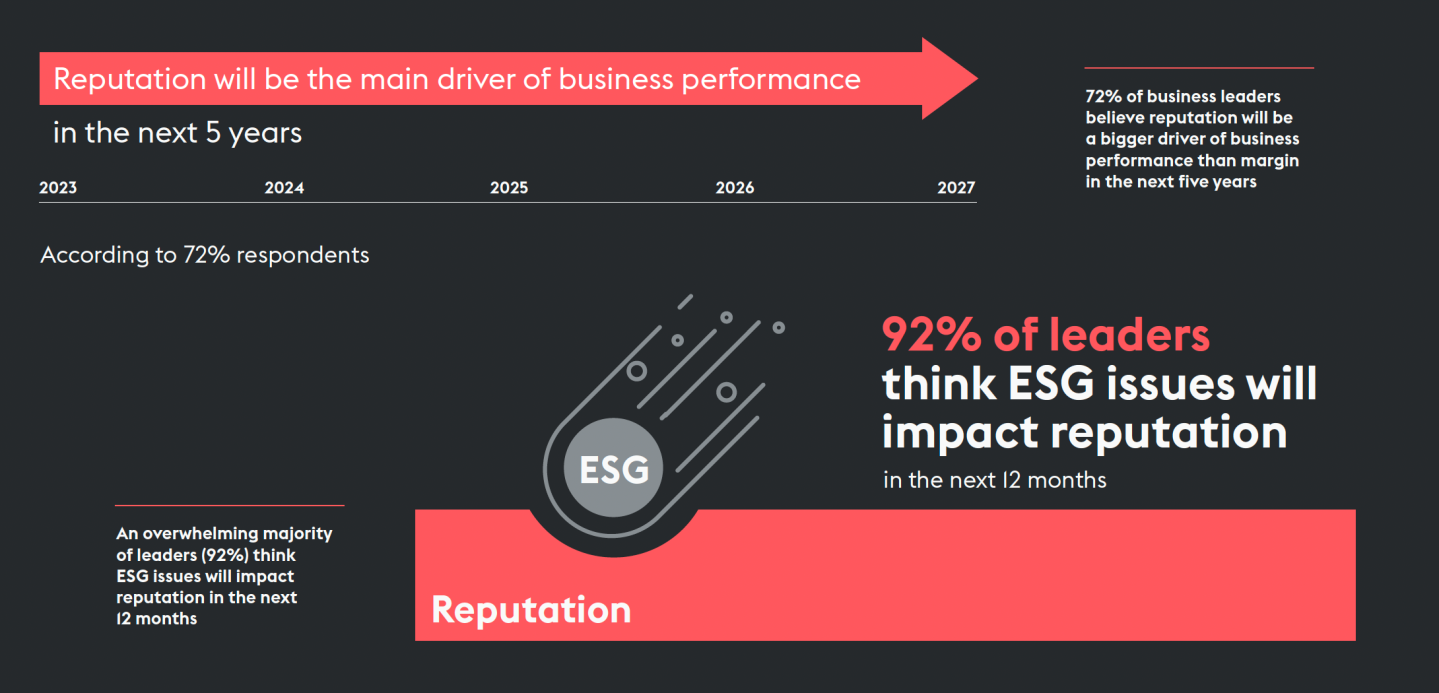 A photo of a graph by Signal AI illustrating that 72% of business leaders believe reputation will be the main driver of business in the next five years.