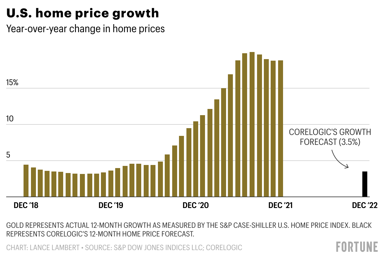 The red hot housing market isn’t sustainable—CoreLogic forecasts home