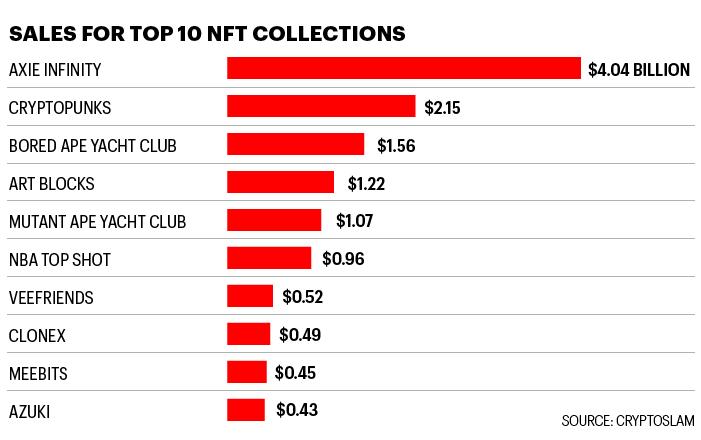 Chart shows sales for top 10 NFT collections