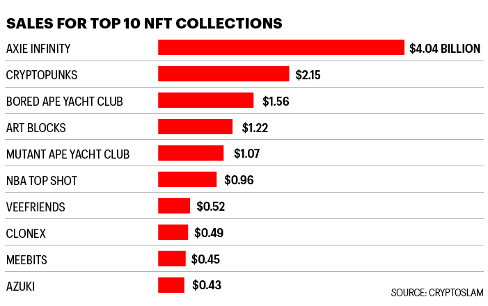 Chart shows sales for top 10 NFT collections
