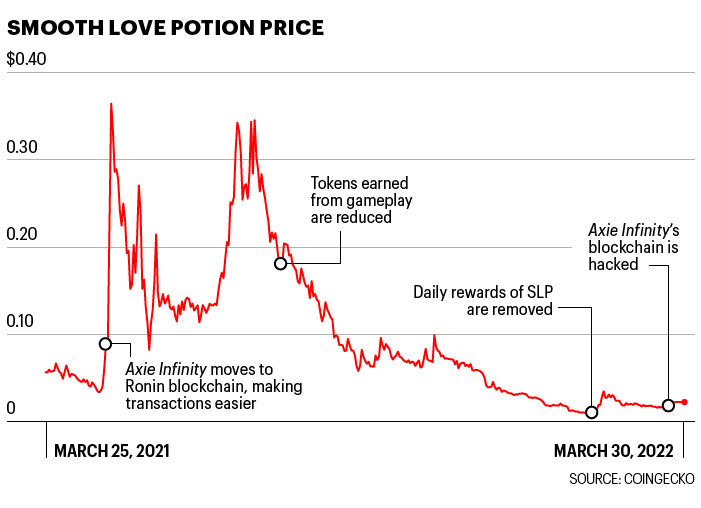 Chart shows "Smooth Love Potion" price