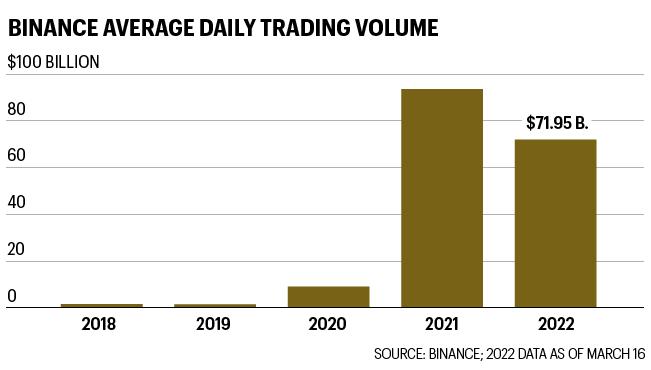 Chart shows Binance average daily trading volume since 2018