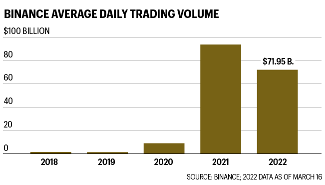 Chart shows Binance average daily trading volume since 2018