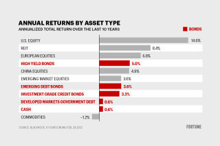 Chart compares bond retus to other equities