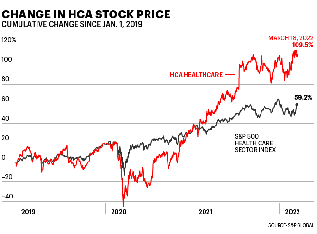 Chart shows HCA stock price