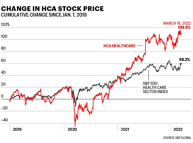 Chart shows HCA stock price