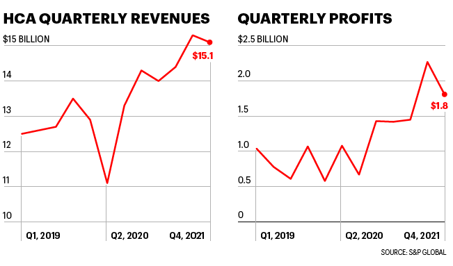 Charts show HCA revenues and profits since Q1 2019