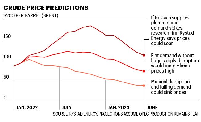 Chart shows crude oil price predictions through June 2023