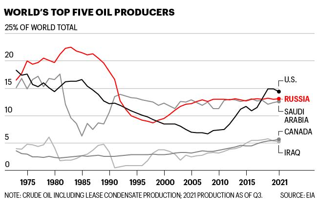 Chart shows the world's top five oil producers
