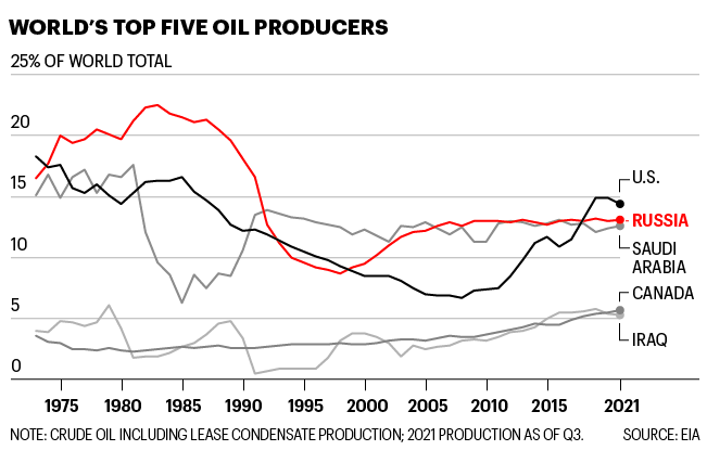 Chart shows the world's top five oil producers