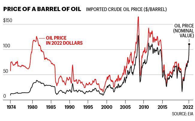 Chart shows historical prices for a barrel of oil