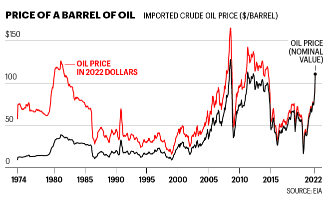 Chart shows historical prices for a barrel of oil