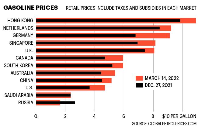 Charts shows the price of a gallon of gasoline for selected countries