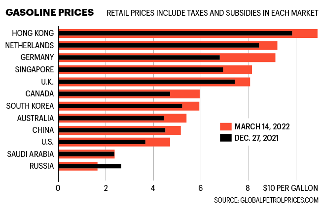 Charts shows the price of a gallon of gasoline for selected countries