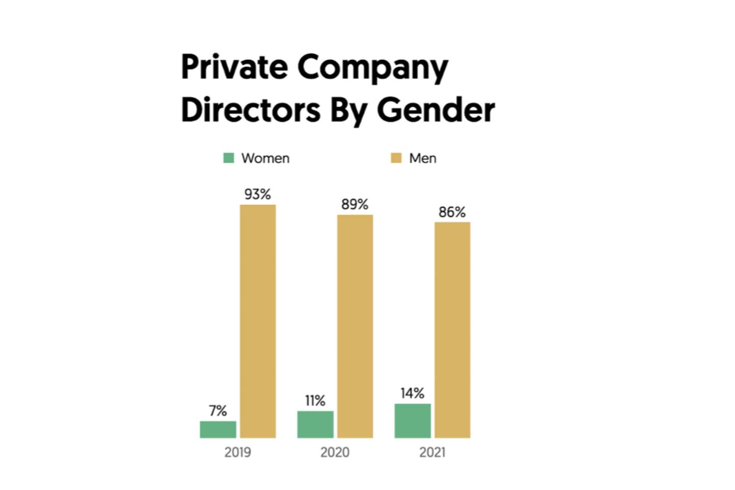 Bar chart showing the percentage of women to men directors from 2019-2021