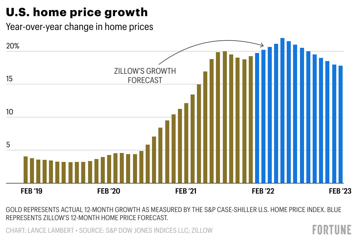 The housing market isnt normalizing&mdash;Zillow predicts the wildest home