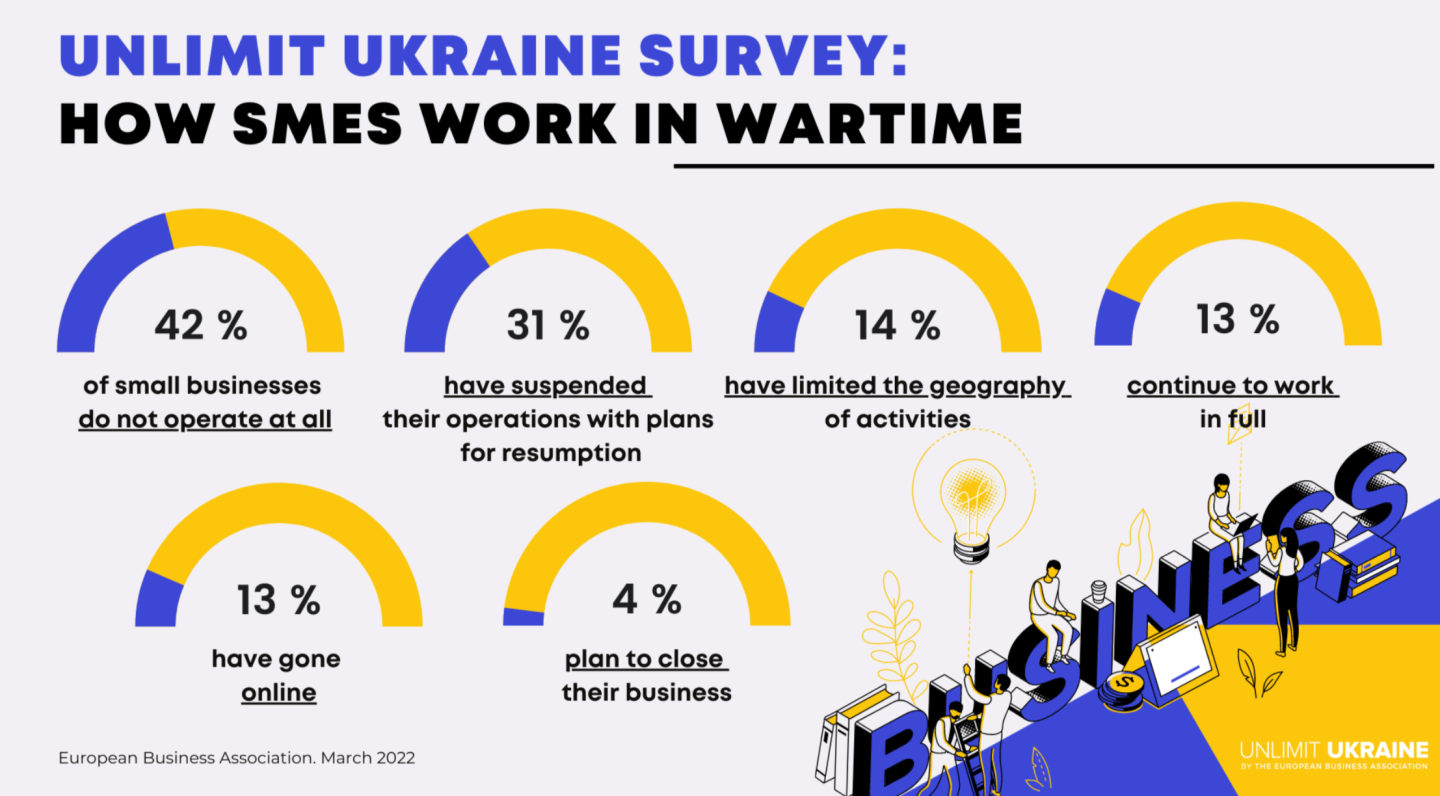 Chart showing statuses of small and medium-size businesses in Ukraine