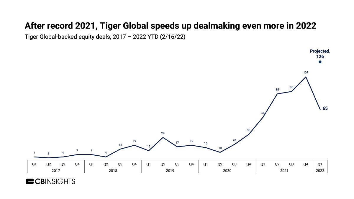Chart of Tiger Global deals