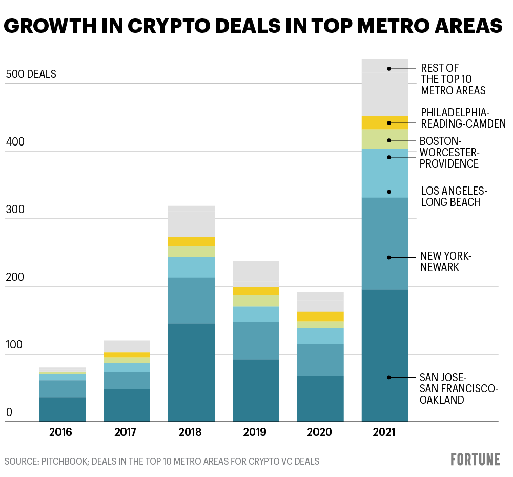 Chart showing growth of crypto VC deals by metro area since 2016 per PitchBook data