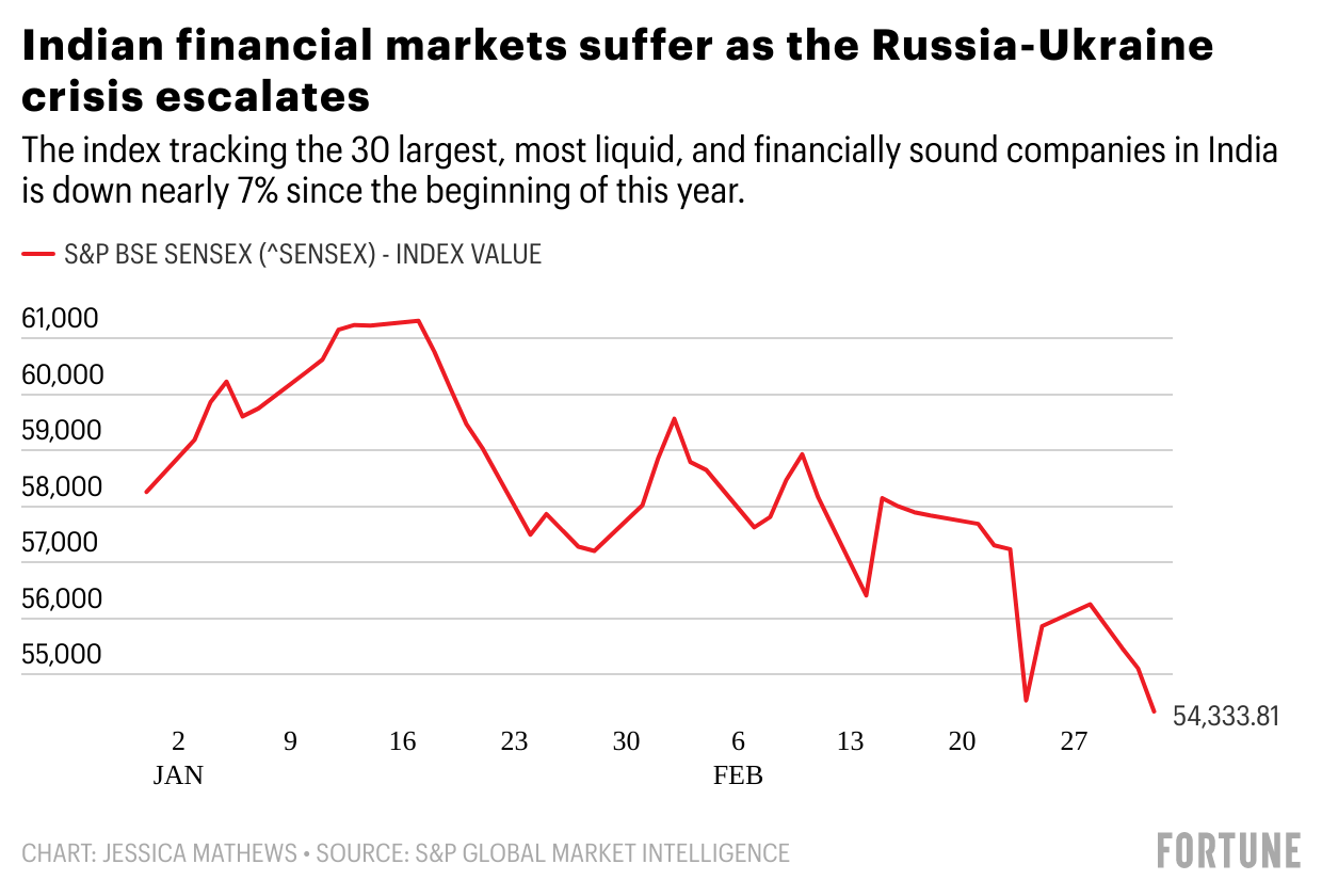 Indian markets amid Russia-Ukraine crisis