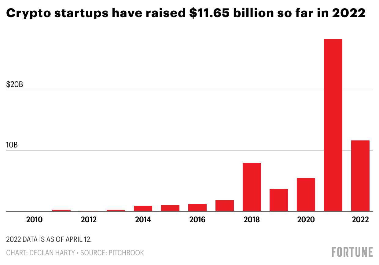 Column chart showing crypto startup fundraising data