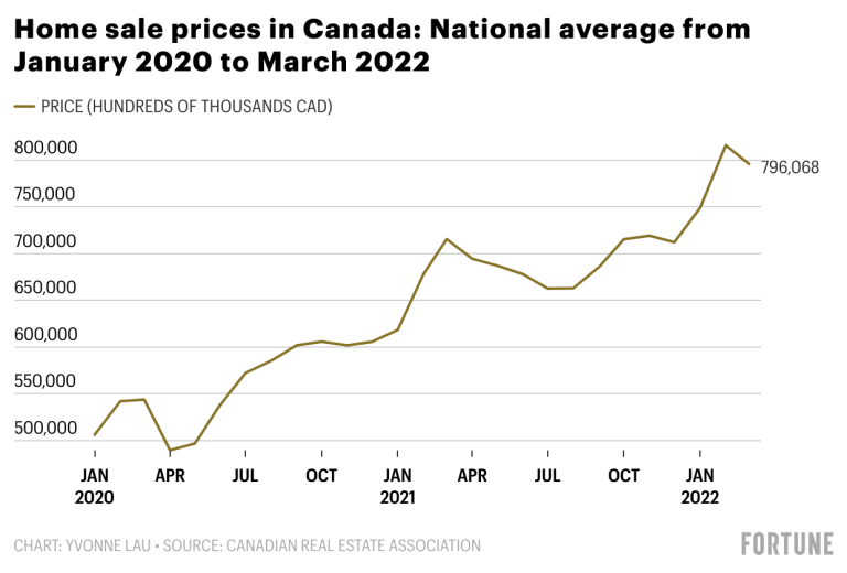 Canada—where homes are 2x pricier than US—tests ways to cool housing