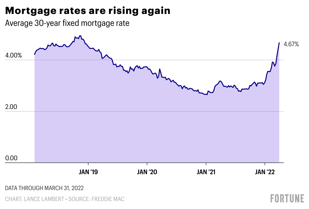 Chart showing increases in mortgage rates