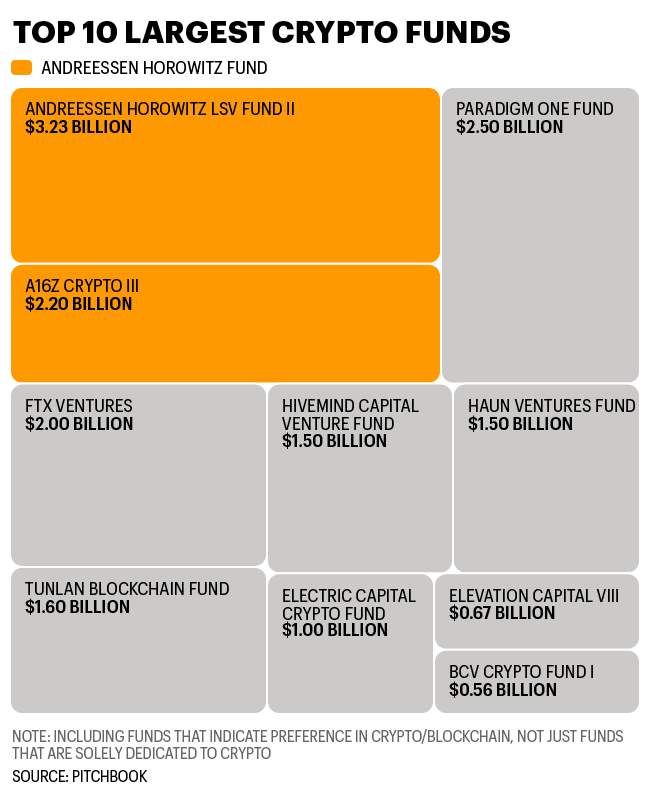 Chart shows the top 10 largest crypto funds