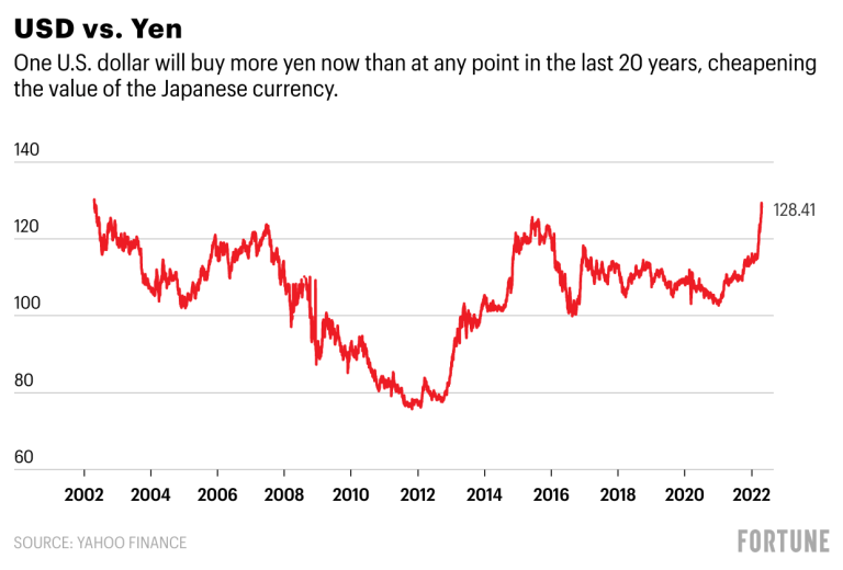 Japan Once Cheered Cheap Yen Vs USD But Today s Currency Crash Is A japan-once-cheered-cheap-yen-vs-usd-but-today-s-currency-crash-is-a