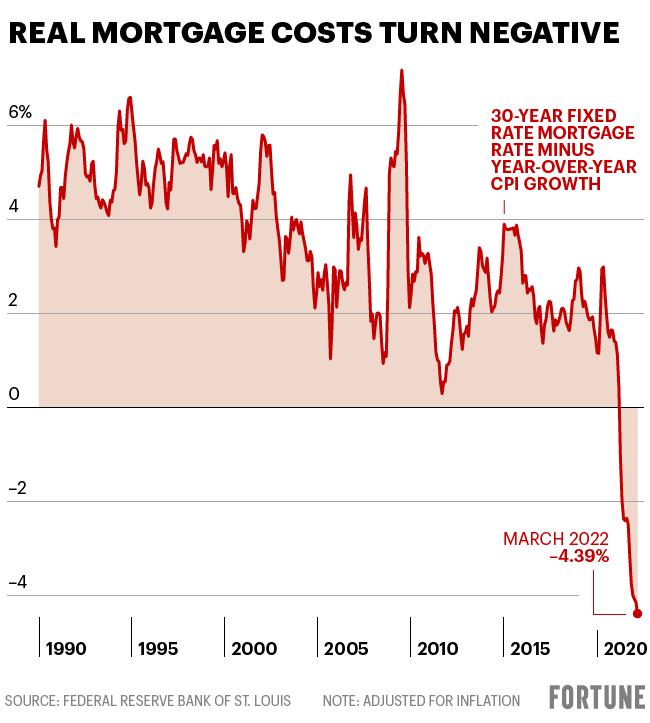 Chart shows mortgage rates adjusted for inflation