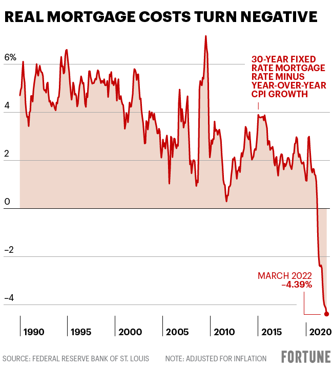 Chart shows mortgage rates adjusted for inflation