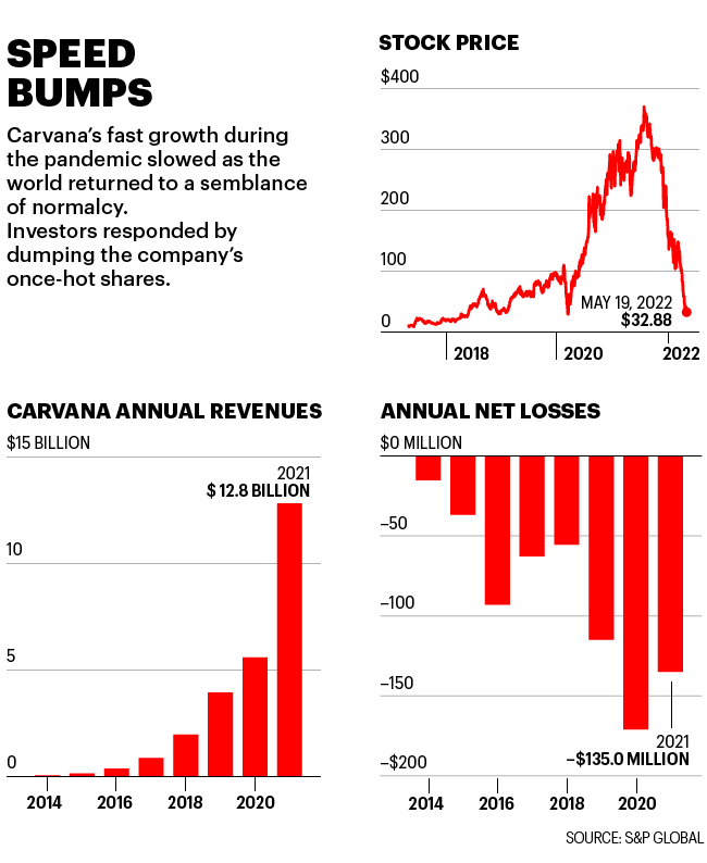 Charts show revenues, losses and stock price for Carvana