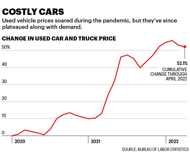 Chart shows growth of used car price