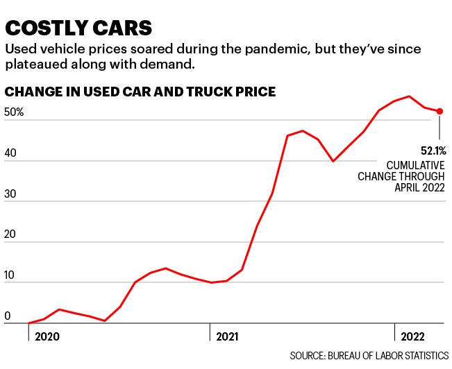 Chart shows growth of used car price
