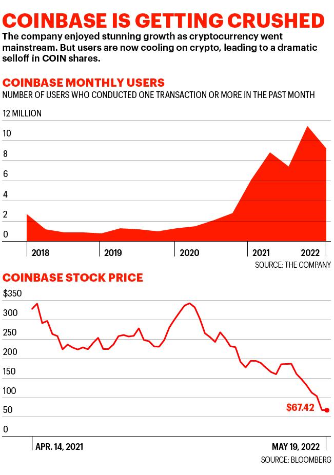 Chart shows Coinbase's monthly users and stock price