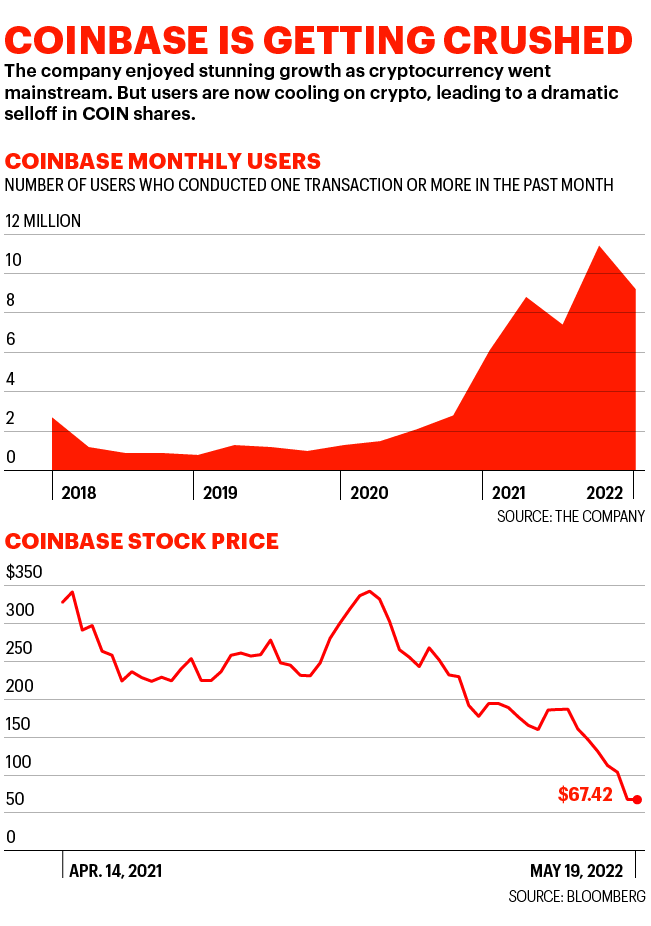 Chart shows Coinbase's monthly users and stock price