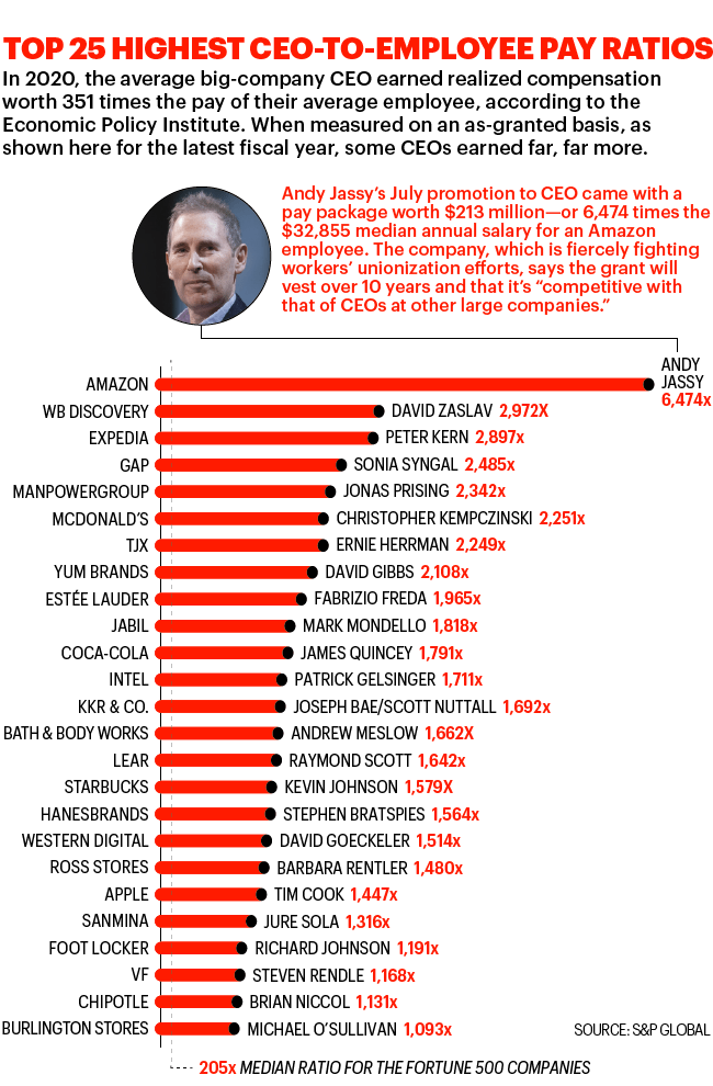 Chart shows the top 25 highest CEO-to-employee pay ratios