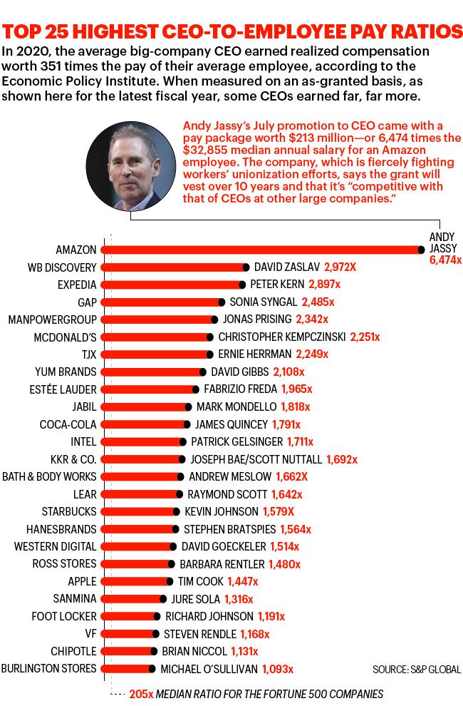 Chart shows the top 25 highest CEO-to-employee pay ratios