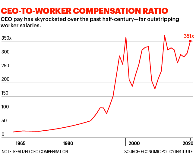 Chart shows the CEO-to-worker compensation ratio since 1965