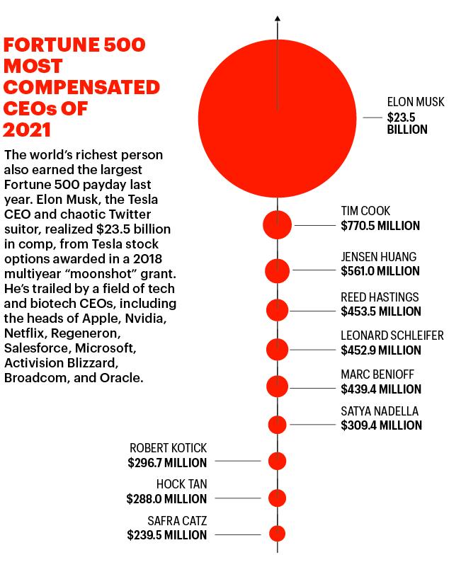 Chart shows the top 10 Fortune 500 most compensated CEOs in 2021