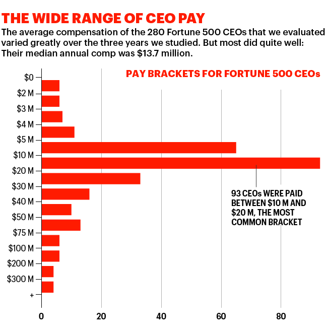 Chart shows pay brackets for Fortune 500 CEOs