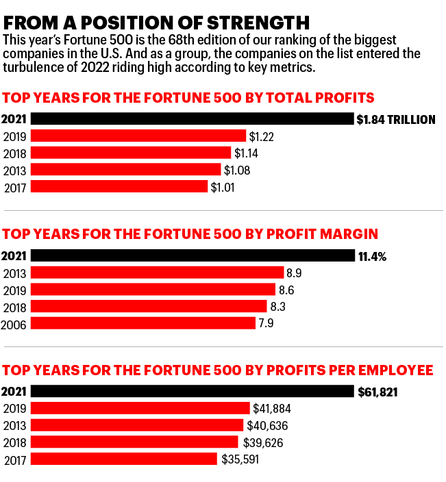 Chart shows the top years for the Fortune 500 list, by total profits, profit margin and profits per employees