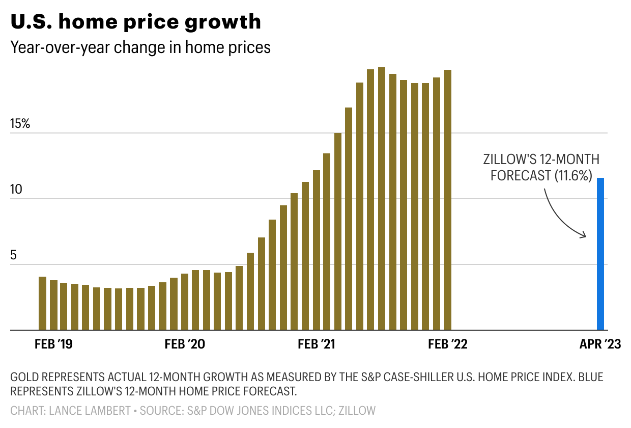 Housing market boom to last another year, home prices up 11.6 Zillow