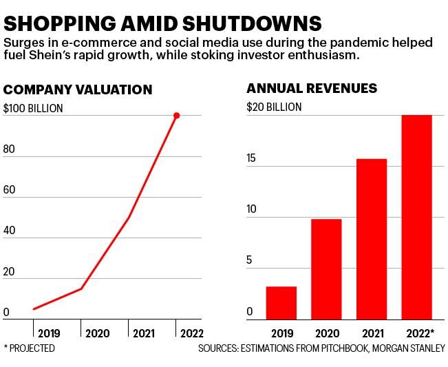 Charts show Shein company valuation and annual revenues