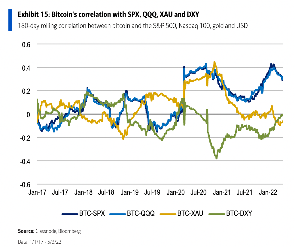 Chart showing Bitcoin's correlation with stocks and gold